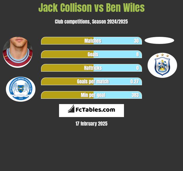 Jack Collison vs Ben Wiles h2h player stats