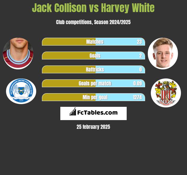 Jack Collison vs Harvey White h2h player stats