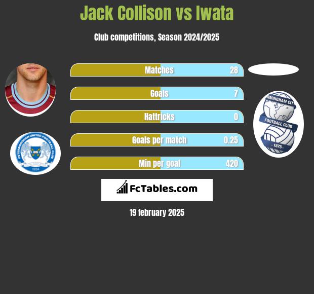 Jack Collison vs Iwata h2h player stats