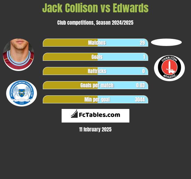 Jack Collison vs Edwards h2h player stats