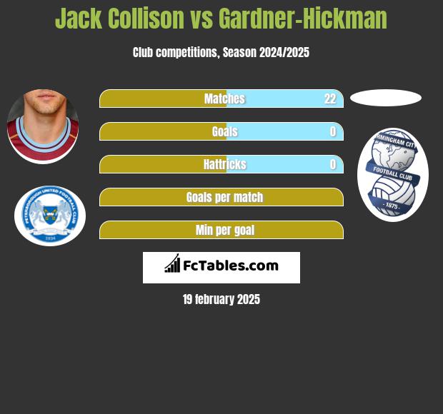 Jack Collison vs Gardner-Hickman h2h player stats