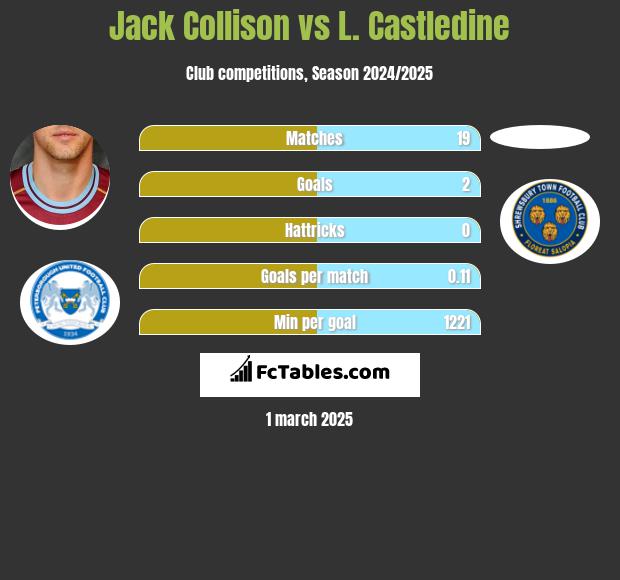 Jack Collison vs L. Castledine h2h player stats