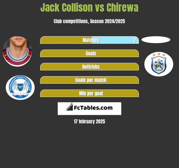 Jack Collison vs Chirewa h2h player stats