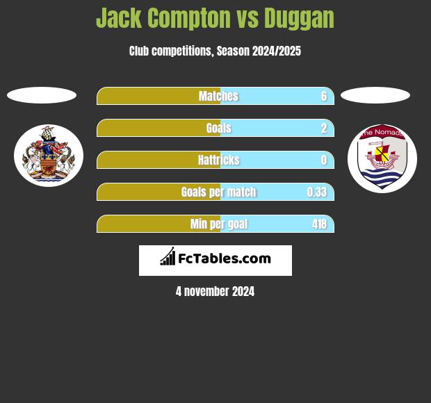 Jack Compton vs Duggan h2h player stats