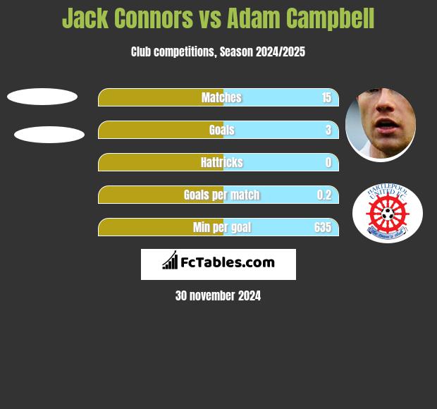 Jack Connors vs Adam Campbell h2h player stats