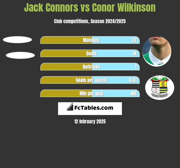 Jack Connors vs Conor Wilkinson h2h player stats