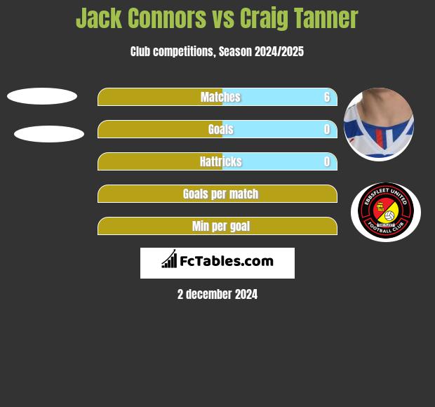 Jack Connors vs Craig Tanner h2h player stats