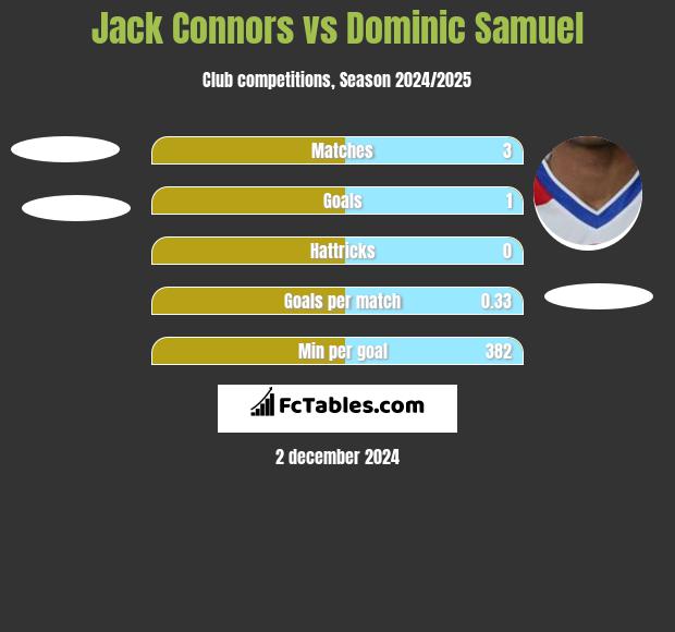 Jack Connors vs Dominic Samuel h2h player stats