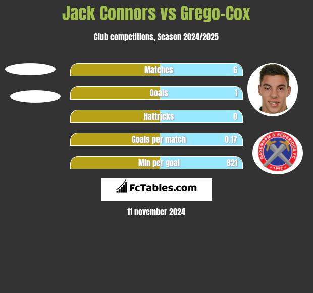 Jack Connors vs Grego-Cox h2h player stats