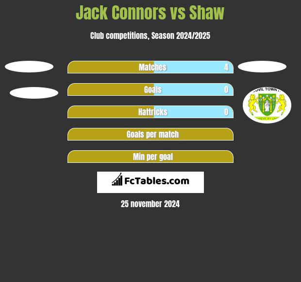 Jack Connors vs Shaw h2h player stats