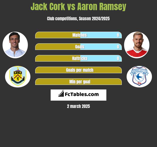 Jack Cork vs Aaron Ramsey h2h player stats