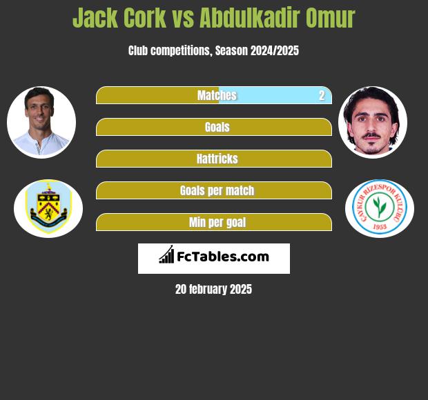 Jack Cork vs Abdulkadir Omur h2h player stats