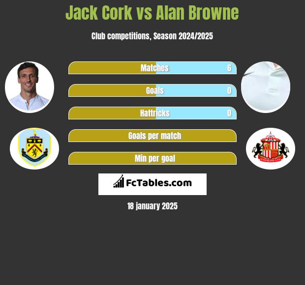 Jack Cork vs Alan Browne h2h player stats