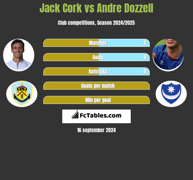 Jack Cork vs Andre Dozzell h2h player stats