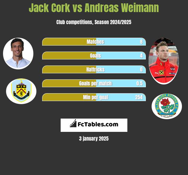 Jack Cork vs Andreas Weimann h2h player stats