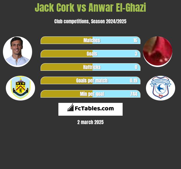 Jack Cork vs Anwar El-Ghazi h2h player stats