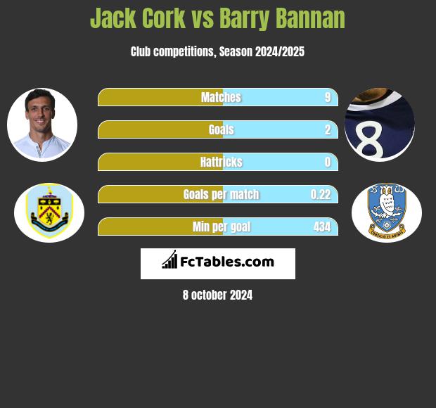 Jack Cork vs Barry Bannan h2h player stats