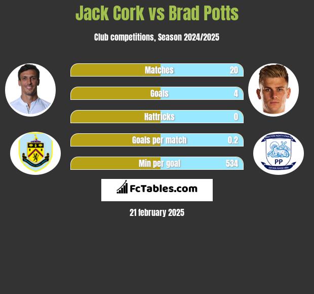 Jack Cork vs Brad Potts h2h player stats