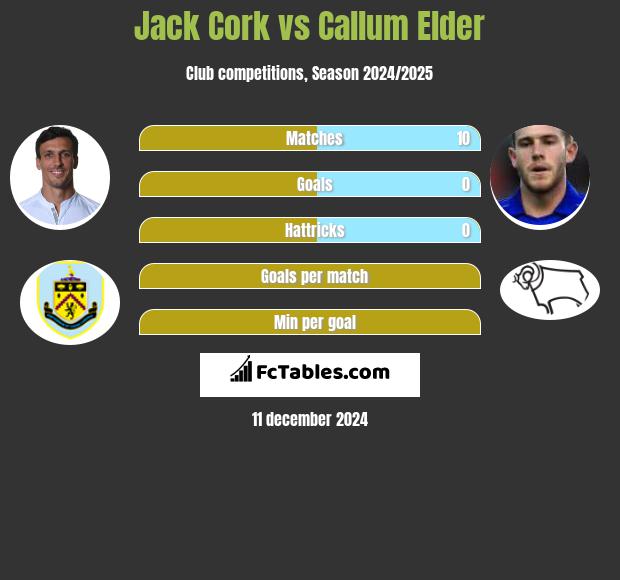 Jack Cork vs Callum Elder h2h player stats