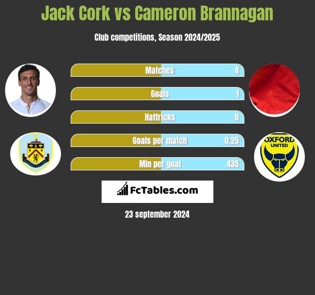 Jack Cork vs Cameron Brannagan h2h player stats