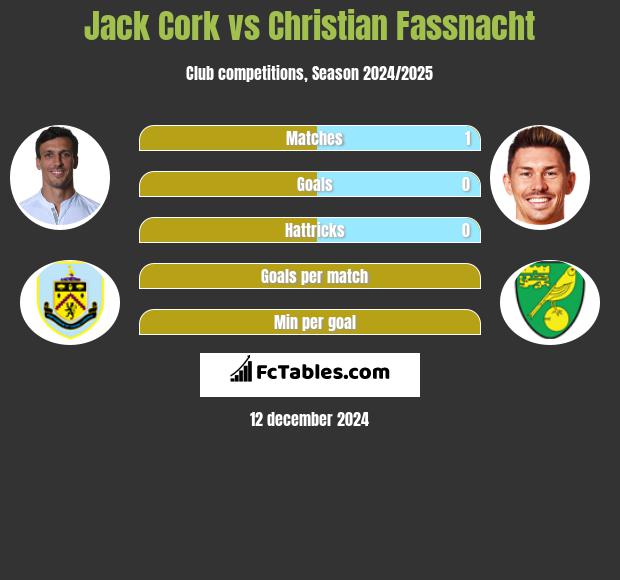 Jack Cork vs Christian Fassnacht h2h player stats