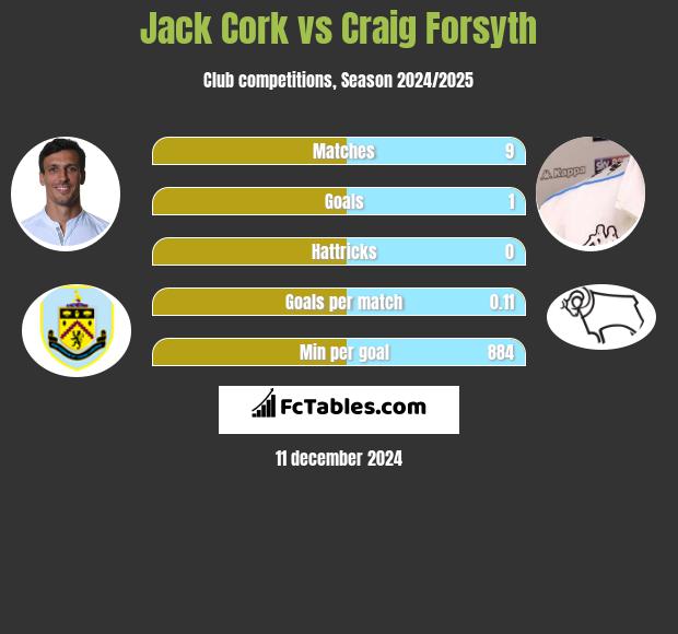 Jack Cork vs Craig Forsyth h2h player stats