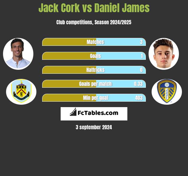 Jack Cork vs Daniel James h2h player stats