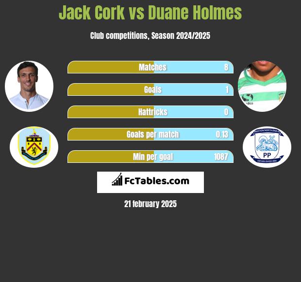 Jack Cork vs Duane Holmes h2h player stats