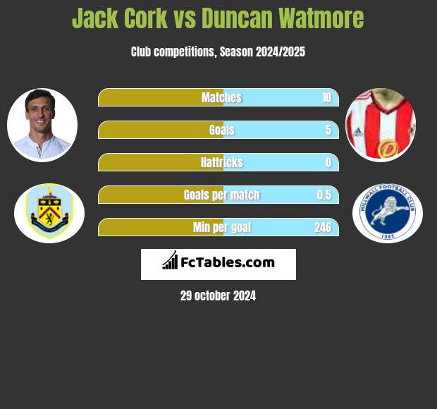 Jack Cork vs Duncan Watmore h2h player stats