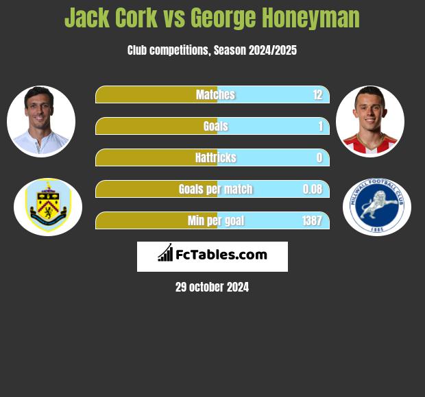 Jack Cork vs George Honeyman h2h player stats