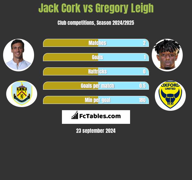 Jack Cork vs Gregory Leigh h2h player stats