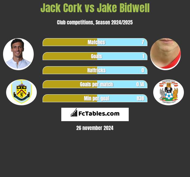 Jack Cork vs Jake Bidwell h2h player stats