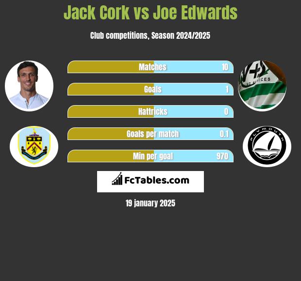 Jack Cork vs Joe Edwards h2h player stats