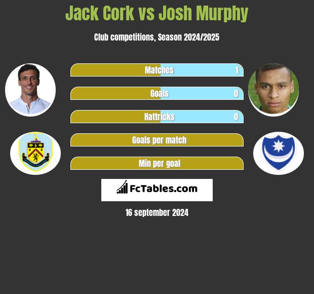 Jack Cork vs Josh Murphy h2h player stats