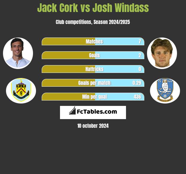 Jack Cork vs Josh Windass h2h player stats