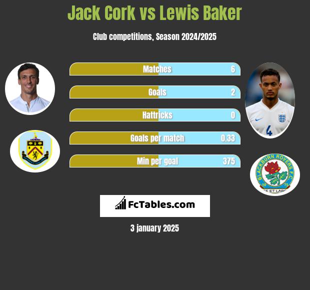 Jack Cork vs Lewis Baker h2h player stats