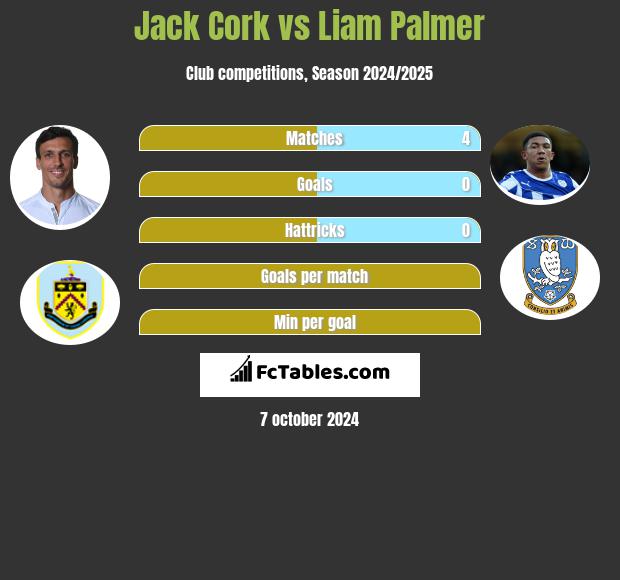 Jack Cork vs Liam Palmer h2h player stats