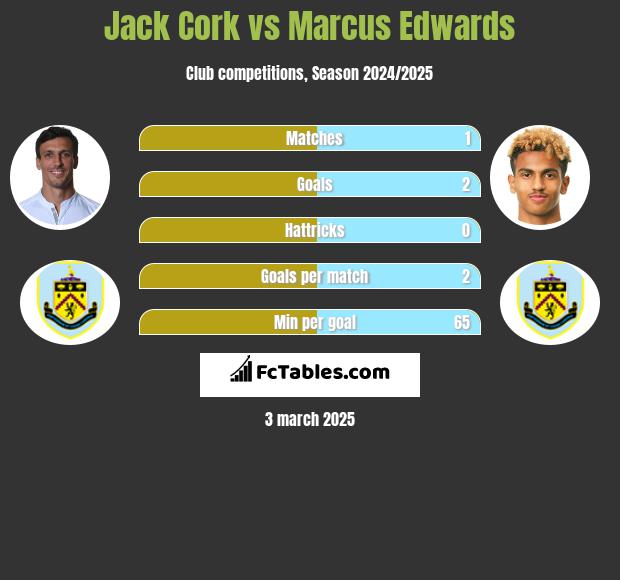 Jack Cork vs Marcus Edwards h2h player stats