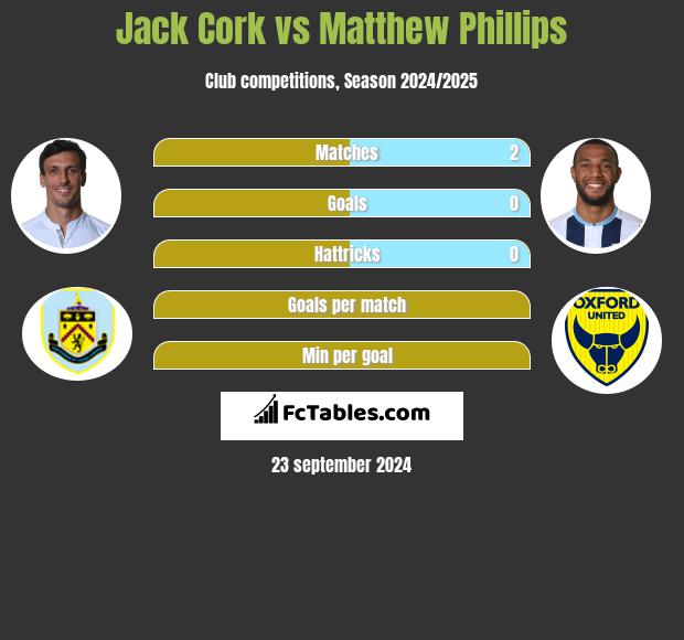 Jack Cork vs Matthew Phillips h2h player stats