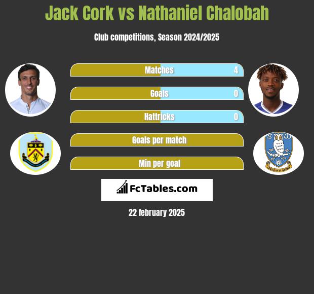 Jack Cork vs Nathaniel Chalobah h2h player stats