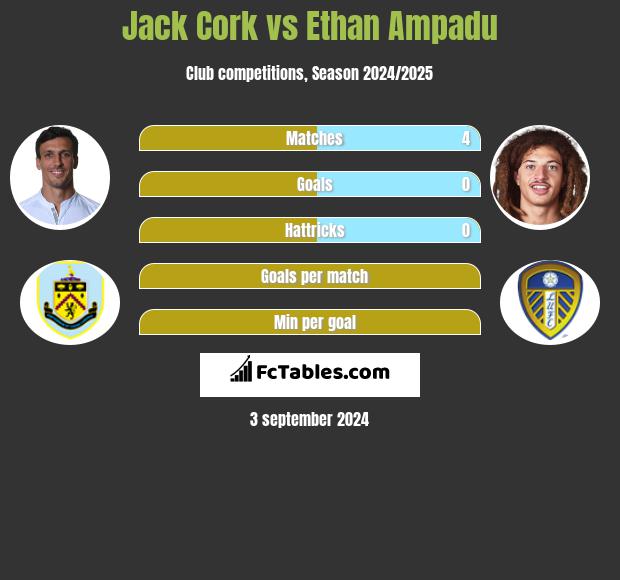 Jack Cork vs Ethan Ampadu h2h player stats