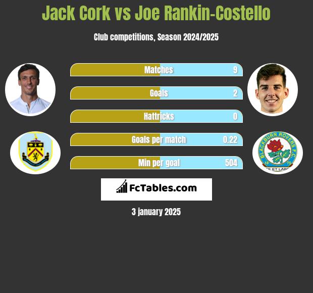 Jack Cork vs Joe Rankin-Costello h2h player stats