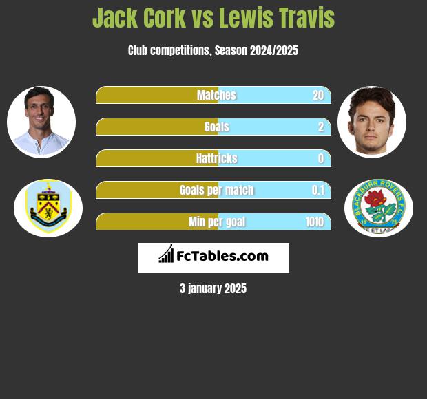 Jack Cork vs Lewis Travis h2h player stats