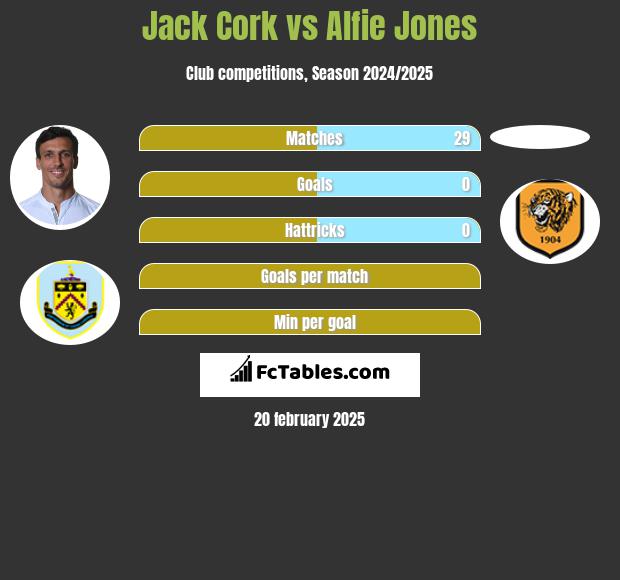 Jack Cork vs Alfie Jones h2h player stats