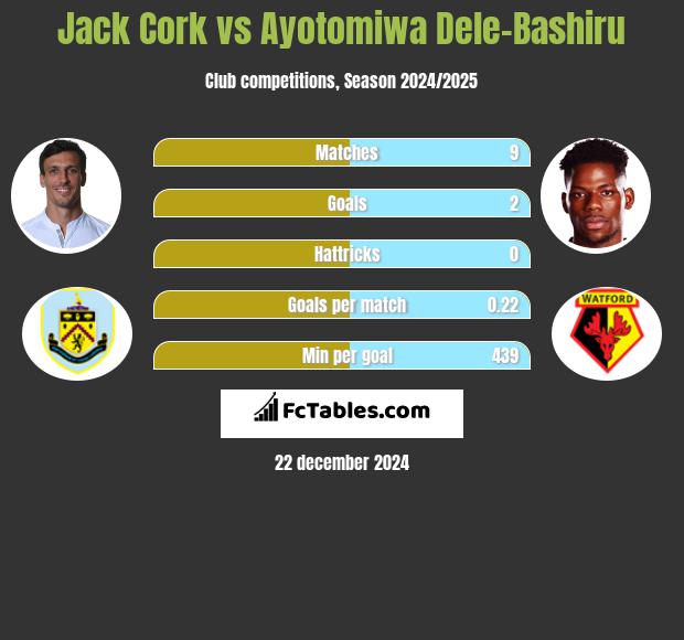 Jack Cork vs Ayotomiwa Dele-Bashiru h2h player stats