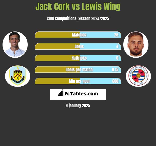 Jack Cork vs Lewis Wing h2h player stats