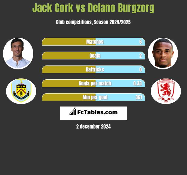 Jack Cork vs Delano Burgzorg h2h player stats