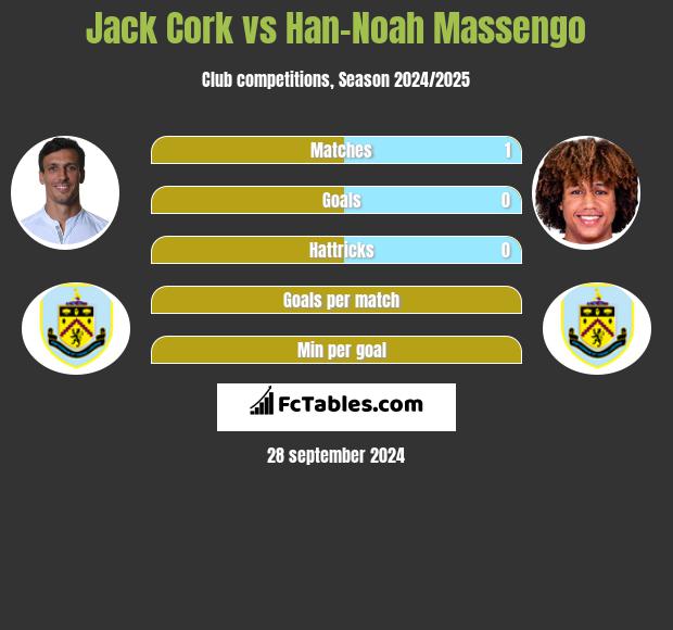 Jack Cork vs Han-Noah Massengo h2h player stats