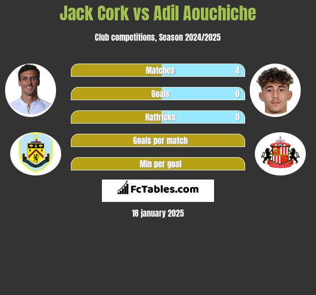 Jack Cork vs Adil Aouchiche h2h player stats