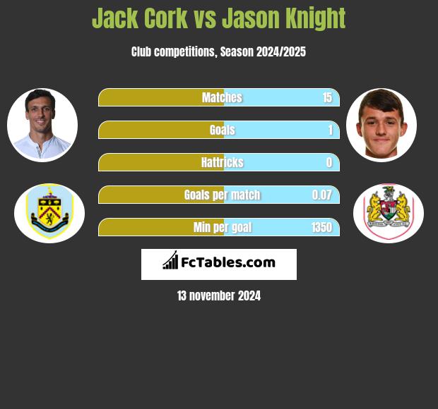 Jack Cork vs Jason Knight h2h player stats